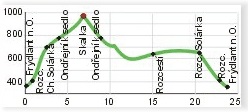 CYKLOTRASA FRDLANT N.O. - ONDEJNK 24 km